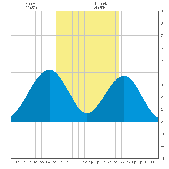 Palm Valley tide chart for Wednesday, December 25, 2024