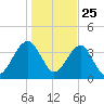 Palm Valley tide chart for Wednesday, December 25, 2024