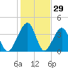 Palm Valley tide chart for Sunday, December 29, 2024