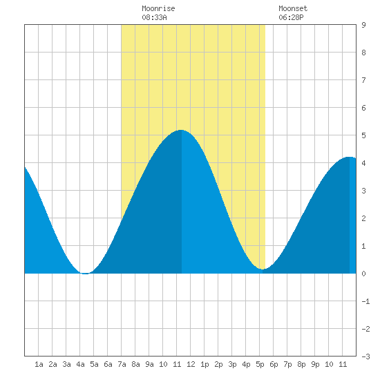 Palm Valley tide chart for Monday, December 2, 2024
