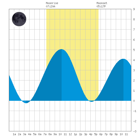 Palm Valley tide chart for Monday, December 30, 2024
