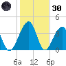 Palm Valley tide chart for Monday, December 30, 2024