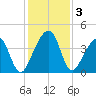 Palm Valley tide chart for Tuesday, December 3, 2024