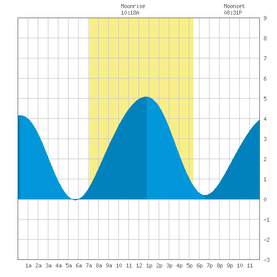 Palm Valley tide chart for Wednesday, December 4, 2024