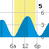 Palm Valley tide chart for Thursday, December 5, 2024
