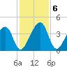 Palm Valley tide chart for Friday, December 6, 2024