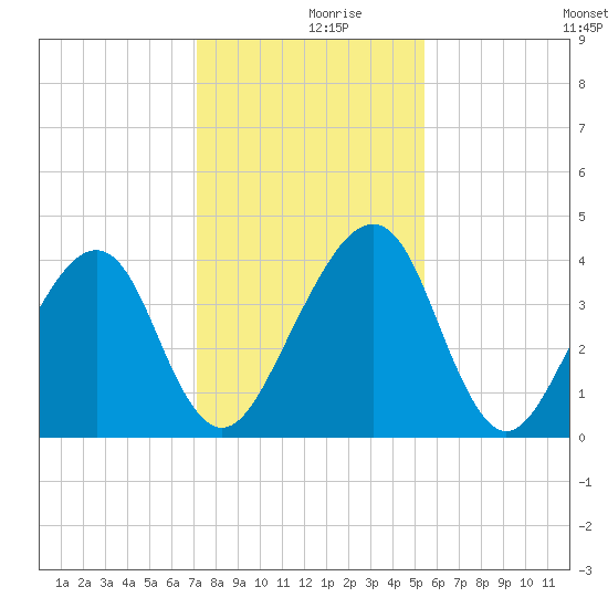 Palm Valley tide chart for Saturday, December 7, 2024
