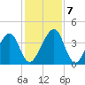 Palm Valley tide chart for Saturday, December 7, 2024