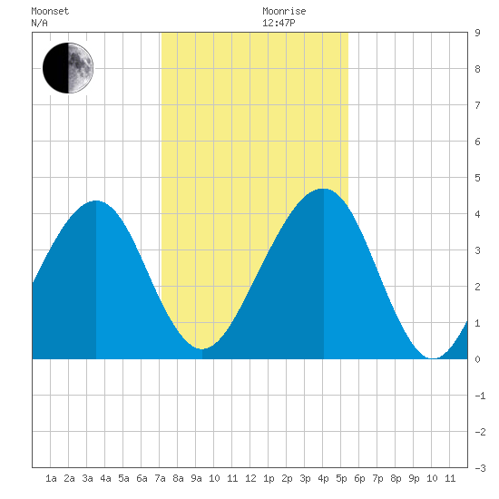 Palm Valley tide chart for Sunday, December 8, 2024