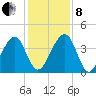 Palm Valley tide chart for Sunday, December 8, 2024