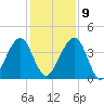 Palm Valley tide chart for Monday, December 9, 2024