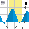 Palm Valley tide chart for Monday, January 13, 2025