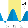 Palm Valley tide chart for Tuesday, January 14, 2025