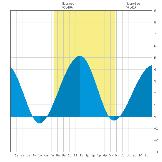 Palm Valley tide chart for Wednesday, January 15, 2025