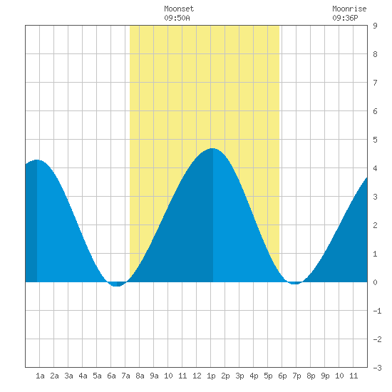 Palm Valley tide chart for Friday, January 17, 2025