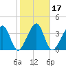 Palm Valley tide chart for Friday, January 17, 2025