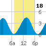 Palm Valley tide chart for Saturday, January 18, 2025
