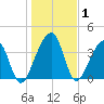 Palm Valley tide chart for Wednesday, January 1, 2025