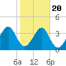 Palm Valley tide chart for Monday, January 20, 2025