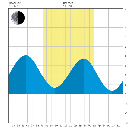 Palm Valley tide chart for Tuesday, January 21, 2025
