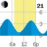 Palm Valley tide chart for Tuesday, January 21, 2025