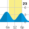Palm Valley tide chart for Thursday, January 23, 2025