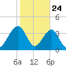 Palm Valley tide chart for Friday, January 24, 2025