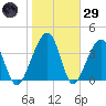 Palm Valley tide chart for Wednesday, January 29, 2025