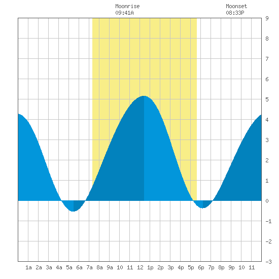 Palm Valley tide chart for Thursday, January 2, 2025