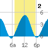 Palm Valley tide chart for Thursday, January 2, 2025