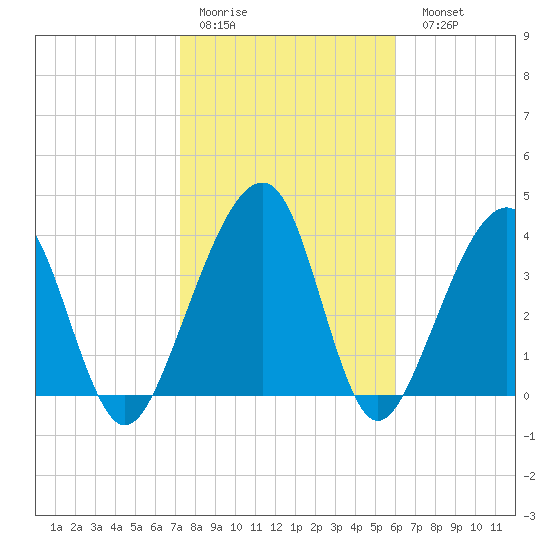 Palm Valley tide chart for Thursday, January 30, 2025