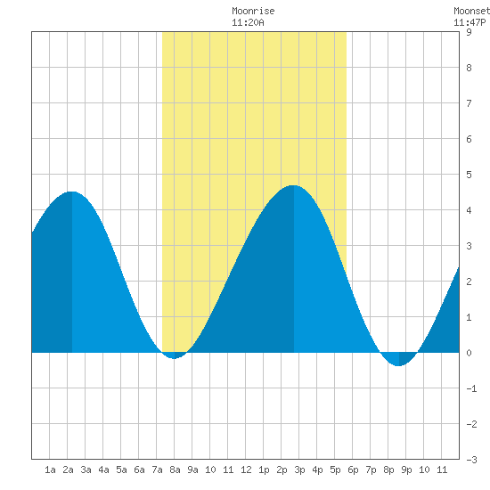 Palm Valley tide chart for Sunday, January 5, 2025
