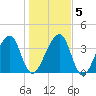 Palm Valley tide chart for Sunday, January 5, 2025
