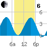 Palm Valley tide chart for Monday, January 6, 2025