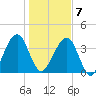 Palm Valley tide chart for Tuesday, January 7, 2025