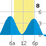 Palm Valley tide chart for Wednesday, January 8, 2025