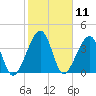 Palm Valley tide chart for Tuesday, February 11, 2025