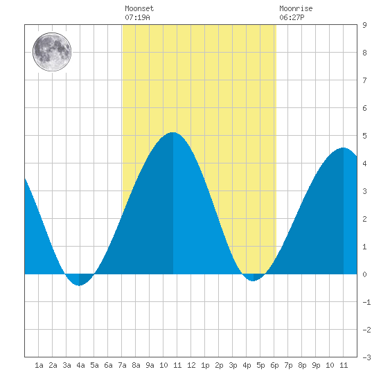 Palm Valley tide chart for Wednesday, February 12, 2025