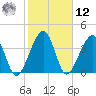 Palm Valley tide chart for Wednesday, February 12, 2025