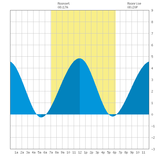 Palm Valley tide chart for Friday, February 14, 2025