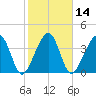 Palm Valley tide chart for Friday, February 14, 2025