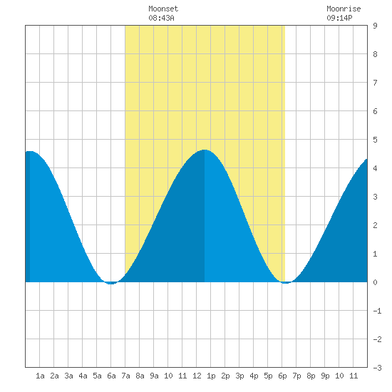 Palm Valley tide chart for Saturday, February 15, 2025