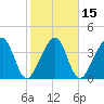 Palm Valley tide chart for Saturday, February 15, 2025