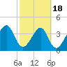 Palm Valley tide chart for Tuesday, February 18, 2025