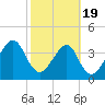 Palm Valley tide chart for Wednesday, February 19, 2025