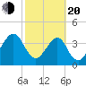 Palm Valley tide chart for Thursday, February 20, 2025