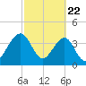 Palm Valley tide chart for Saturday, February 22, 2025