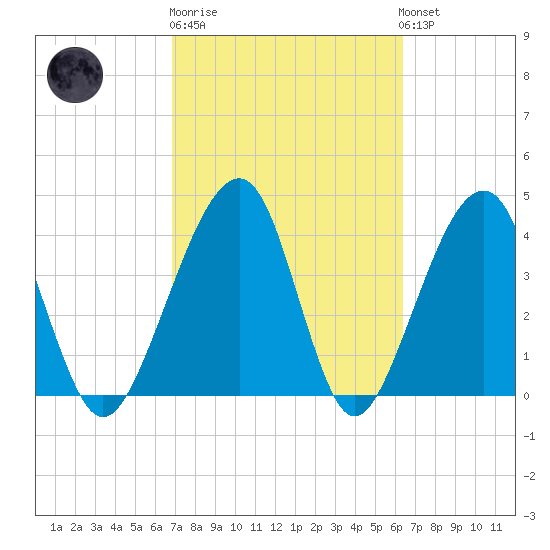 Palm Valley tide chart for Thursday, February 27, 2025