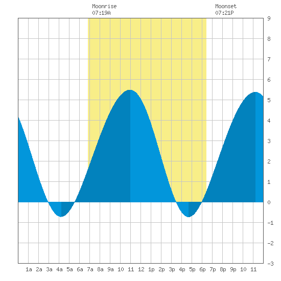 Palm Valley tide chart for Friday, February 28, 2025