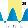 Palm Valley tide chart for Friday, February 28, 2025